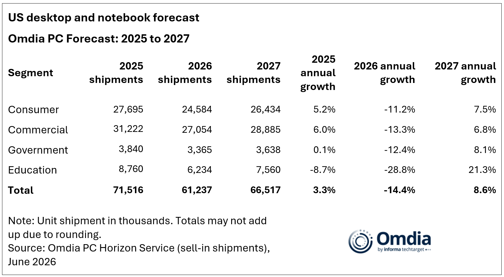 US desktop and notebook forecast 2025 to 2027.png